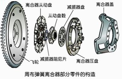 離合器組成圖 了解離合器拉環安裝位置